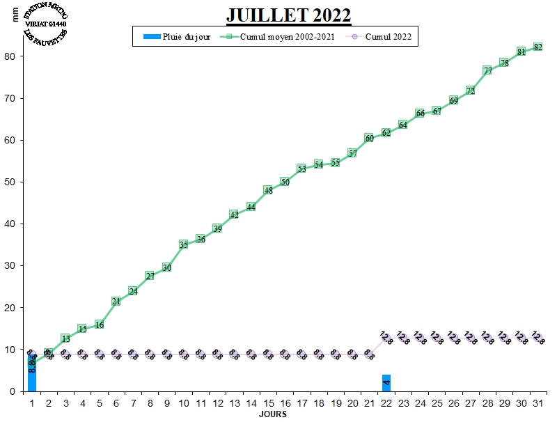 GRAPH PLUIE 07-22.jpg